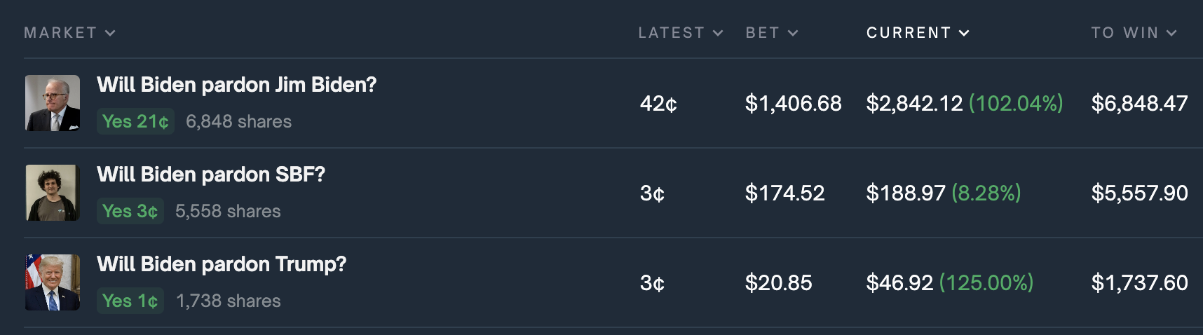 Jim Biden Pardo bet has unlocked gains, cash and side bets.